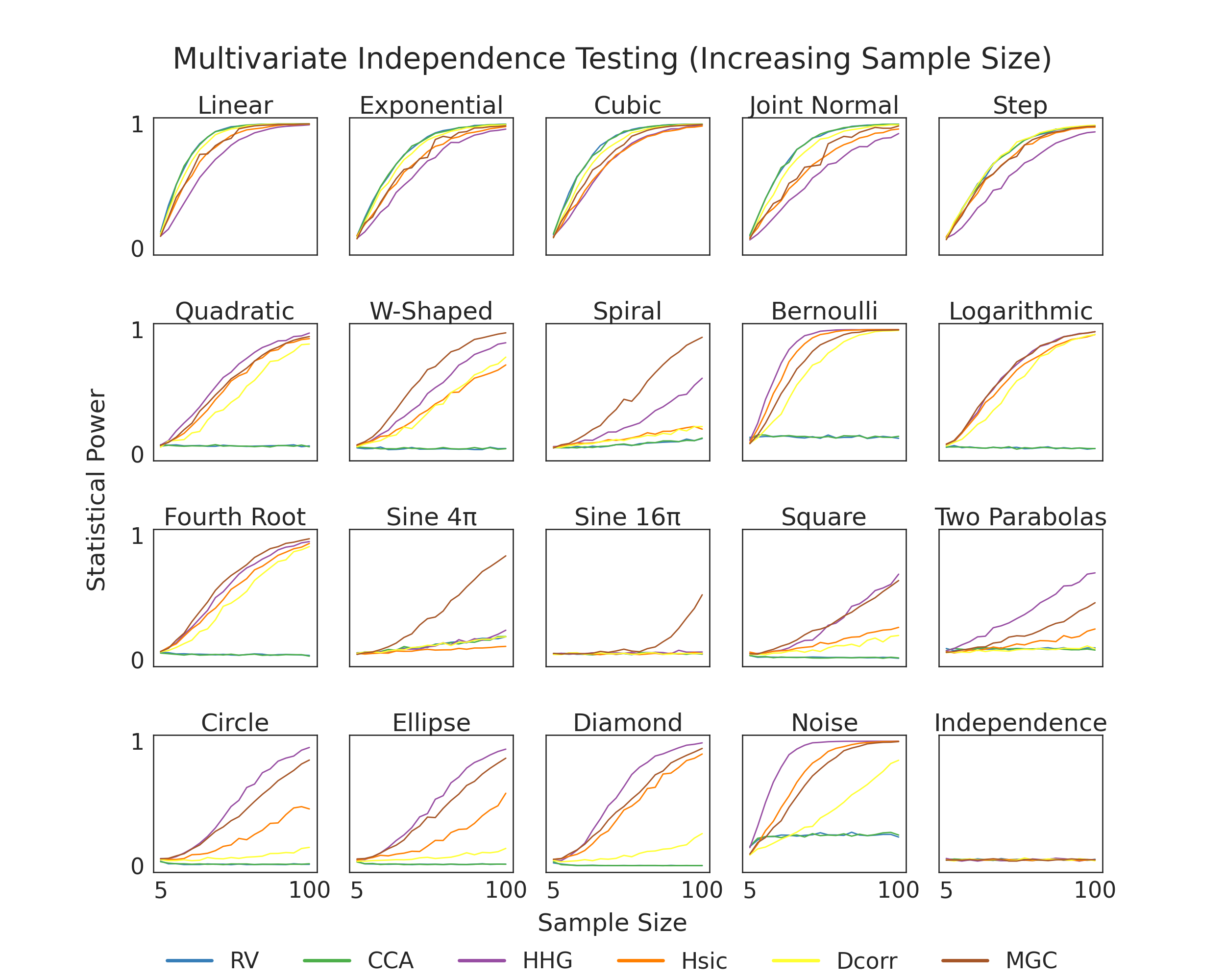 Multivariate Independence Testing (Increasing Sample Size), Linear, Exponential, Cubic, Joint Normal, Step, Quadratic, W-Shaped, Spiral, Bernoulli, Logarithmic, Fourth Root, Sine 4π, Sine 16π, Square, Two Parabolas, Circle, Ellipse, Diamond, Noise, Independence