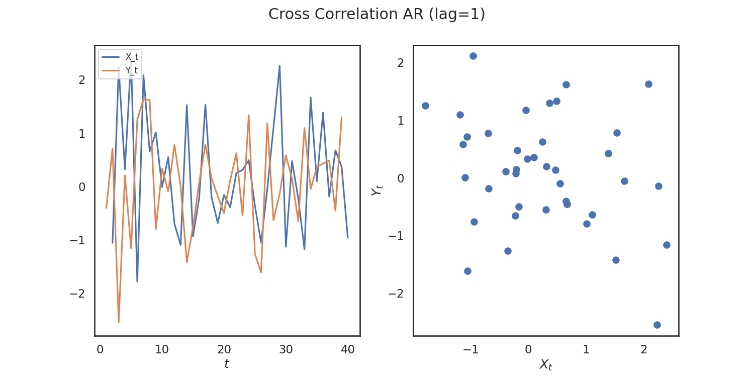 Cross Correlation AR (lag=1)